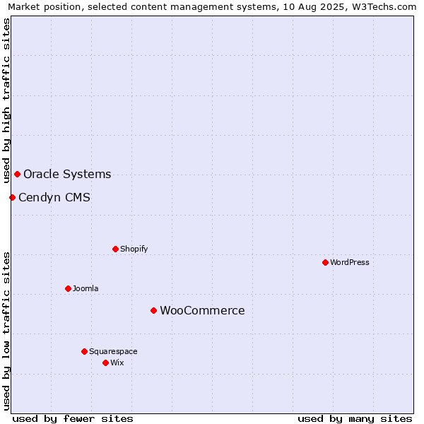 Market position of WooCommerce vs. Oracle Systems vs. Cendyn CMS