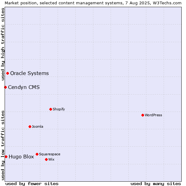 Market position of Oracle Systems vs. Hugo Blox vs. Cendyn CMS