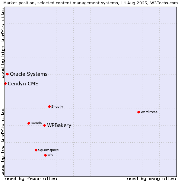 Market position of WPBakery vs. Oracle Systems vs. Cendyn CMS