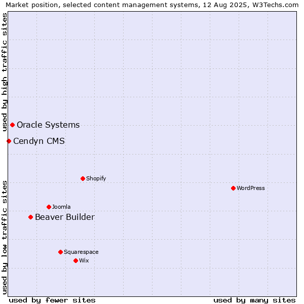 Market position of Beaver Builder vs. Oracle Systems vs. Cendyn CMS