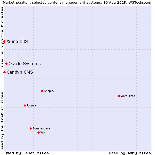 Market position of Oracle Systems vs. Cendyn CMS vs. Xiuno BBS