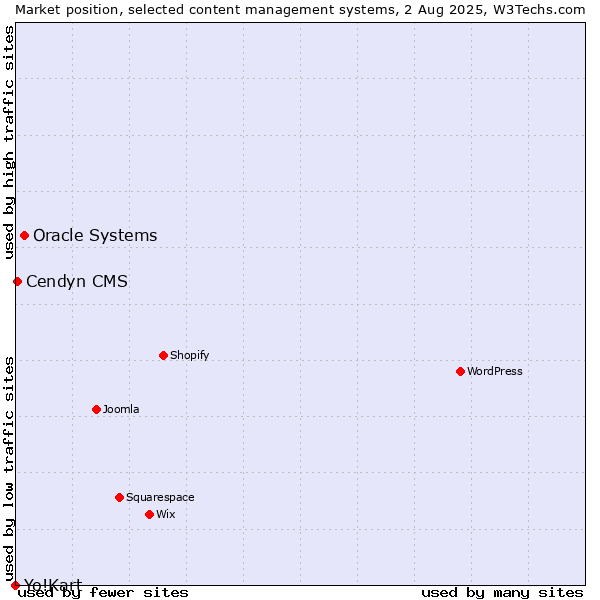 Market position of Oracle Systems vs. Cendyn CMS vs. Yo!Kart