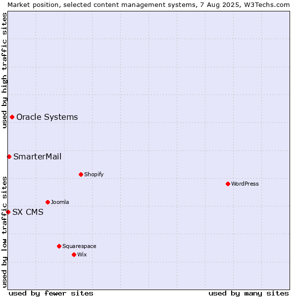 Market position of Oracle Systems vs. SmarterMail vs. SX CMS