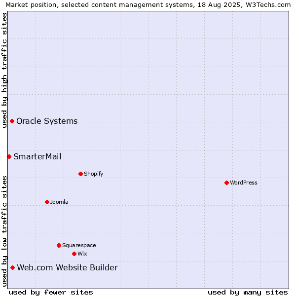 Market position of Web.com Website Builder vs. Oracle Systems vs. SmarterMail