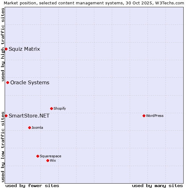 Market position of Oracle Systems vs. Squiz Matrix vs. SmartStore.NET