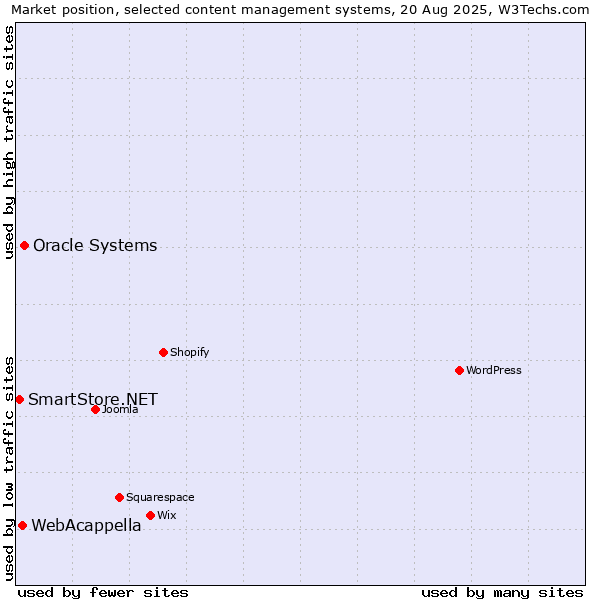 Market position of Oracle Systems vs. WebAcappella vs. SmartStore.NET
