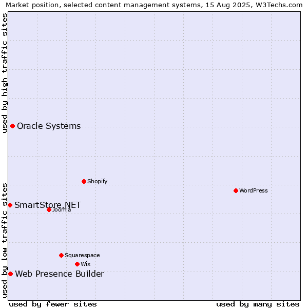 Market position of Oracle Systems vs. Web Presence Builder vs. SmartStore.NET