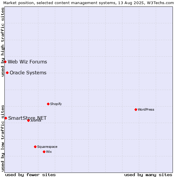 Market position of Oracle Systems vs. SmartStore.NET vs. Web Wiz Forums