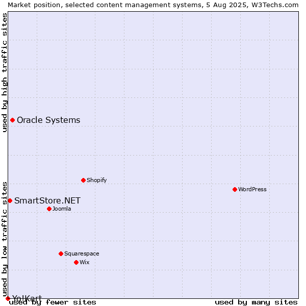 Market position of Oracle Systems vs. SmartStore.NET vs. Yo!Kart