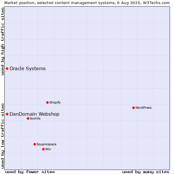 Market position of Oracle Systems vs. DanDomain Webshop