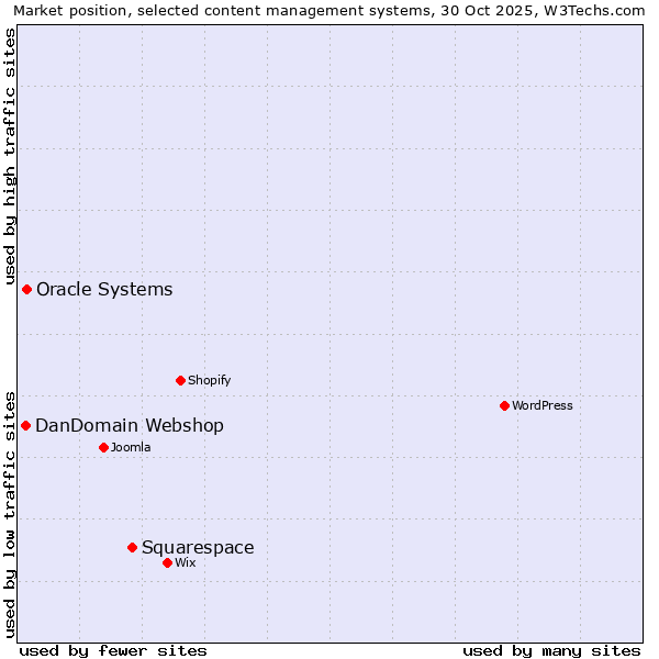 Market position of Squarespace vs. Oracle Systems vs. DanDomain Webshop