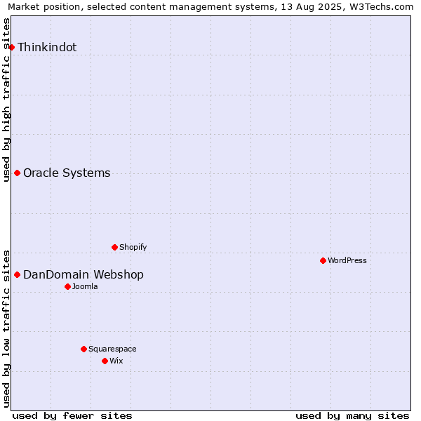 Market position of Oracle Systems vs. DanDomain Webshop vs. Thinkindot