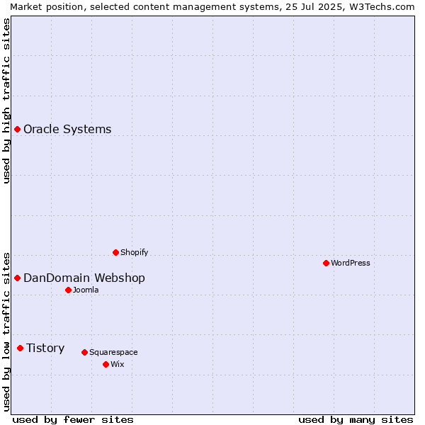 Market position of Tistory vs. Oracle Systems vs. DanDomain Webshop