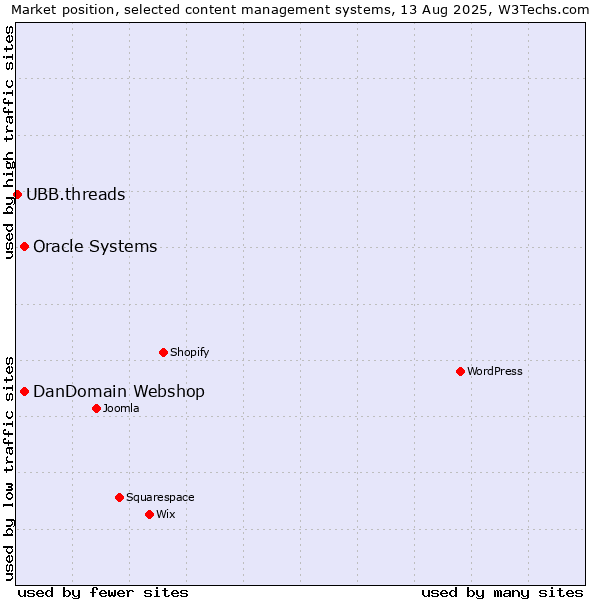 Market position of Oracle Systems vs. DanDomain Webshop vs. UBB.threads