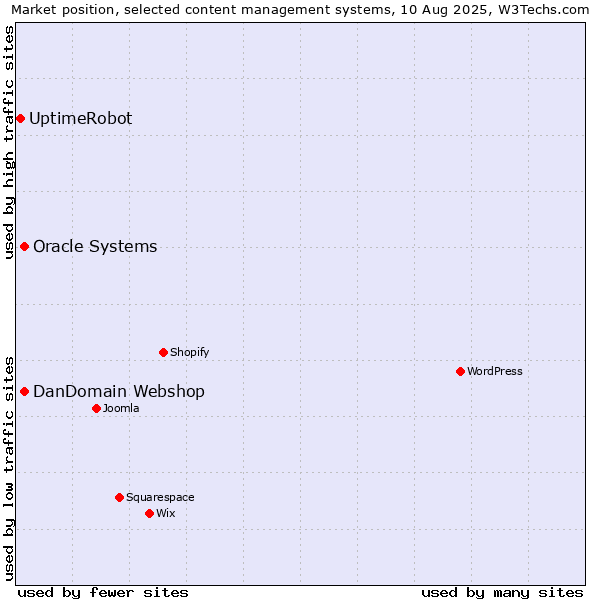 Market position of Oracle Systems vs. DanDomain Webshop vs. UptimeRobot