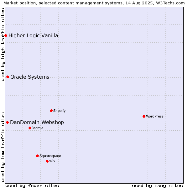 Market position of Oracle Systems vs. DanDomain Webshop vs. Higher Logic Vanilla