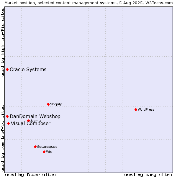 Market position of Visual Composer vs. Oracle Systems vs. DanDomain Webshop