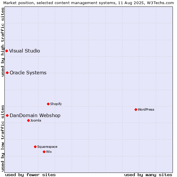 Market position of Oracle Systems vs. DanDomain Webshop vs. Visual Studio