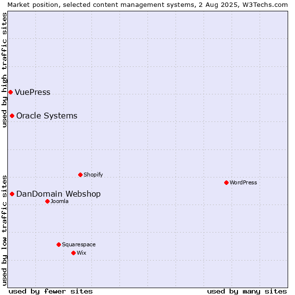 Market position of Oracle Systems vs. DanDomain Webshop vs. VuePress