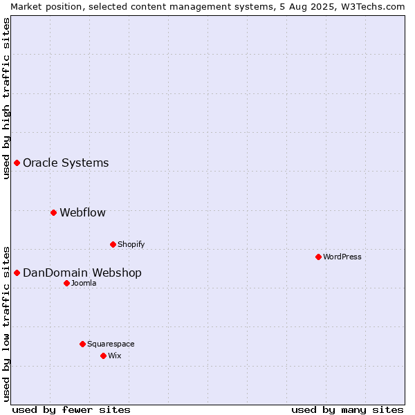 Market position of Webflow vs. Oracle Systems vs. DanDomain Webshop