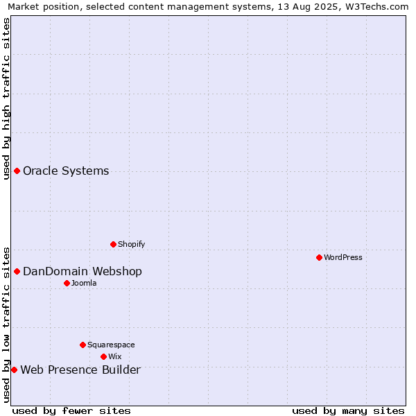 Market position of Oracle Systems vs. DanDomain Webshop vs. Web Presence Builder