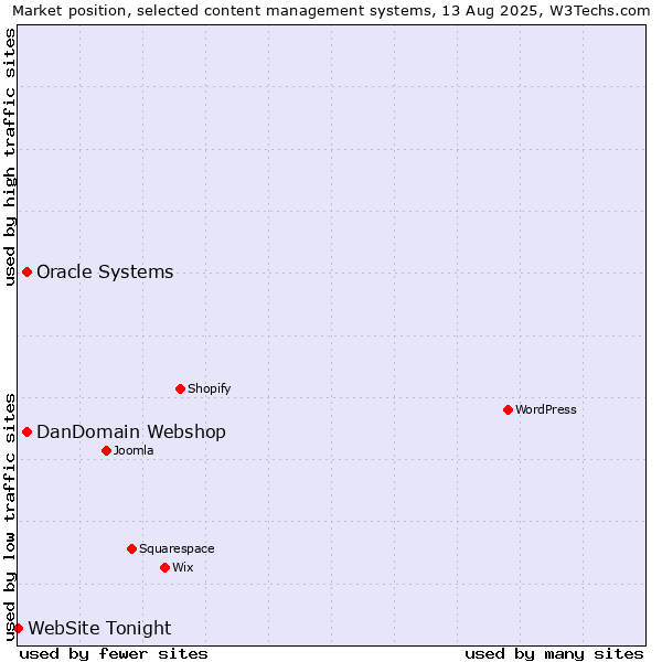 Market position of Oracle Systems vs. DanDomain Webshop vs. WebSite Tonight