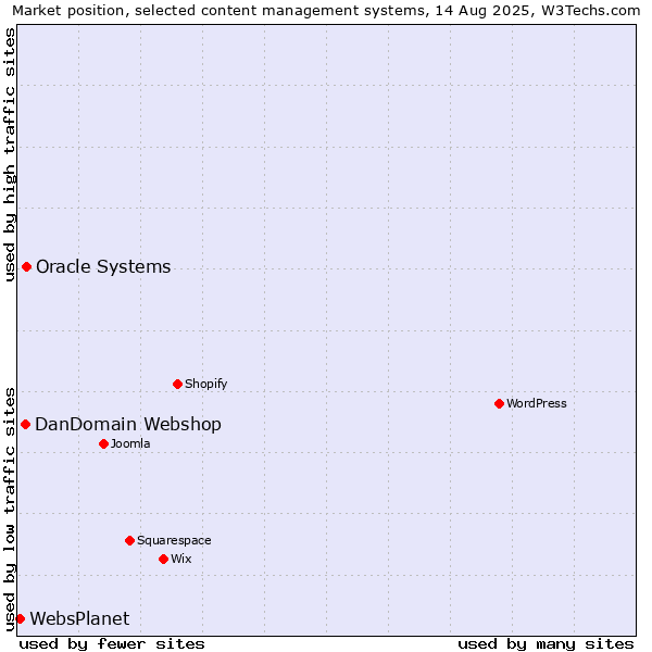 Market position of Oracle Systems vs. DanDomain Webshop vs. WebsPlanet