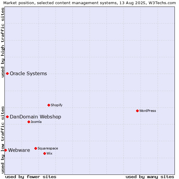Market position of Oracle Systems vs. DanDomain Webshop vs. Webware