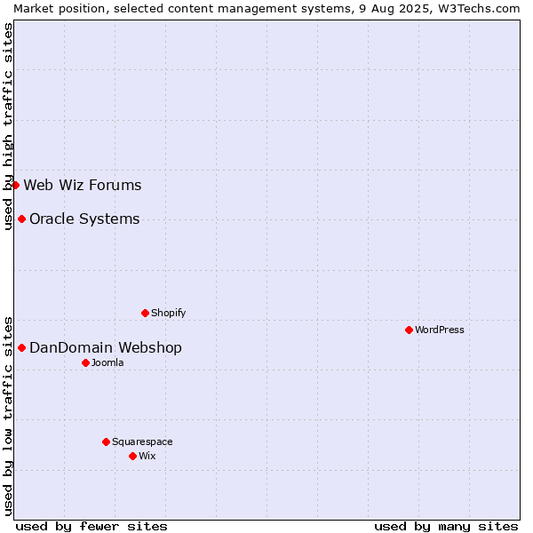 Market position of Oracle Systems vs. DanDomain Webshop vs. Web Wiz Forums