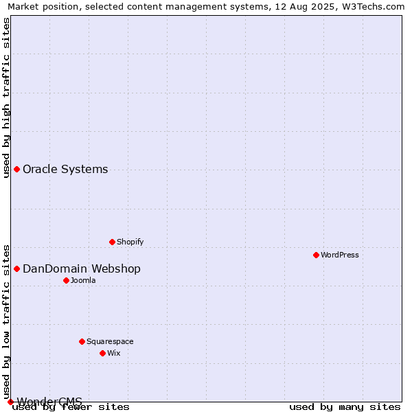 Market position of Oracle Systems vs. DanDomain Webshop vs. WonderCMS