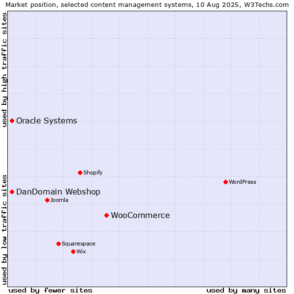 Market position of WooCommerce vs. Oracle Systems vs. DanDomain Webshop