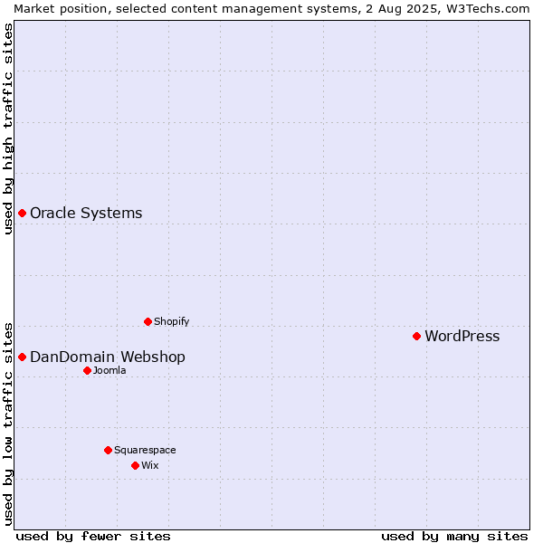 Market position of WordPress vs. Oracle Systems vs. DanDomain Webshop
