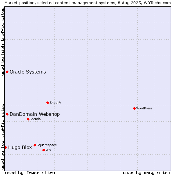 Market position of Oracle Systems vs. DanDomain Webshop vs. Hugo Blox