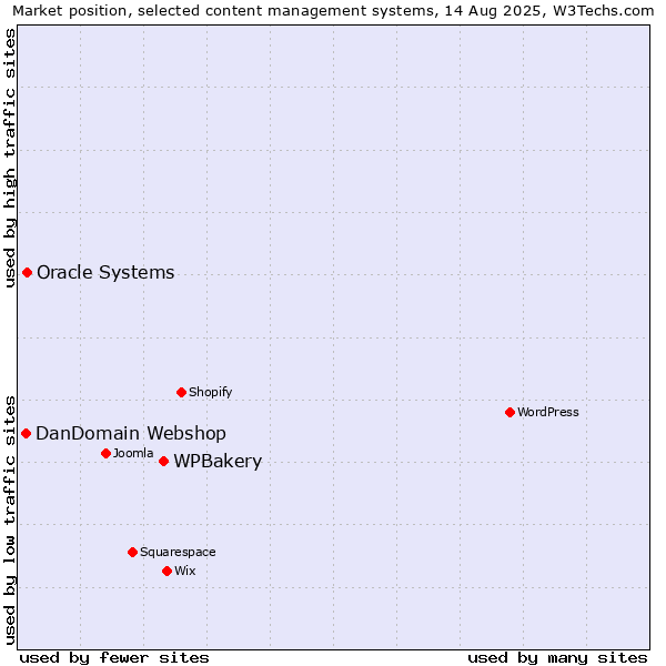 Market position of WPBakery vs. Oracle Systems vs. DanDomain Webshop