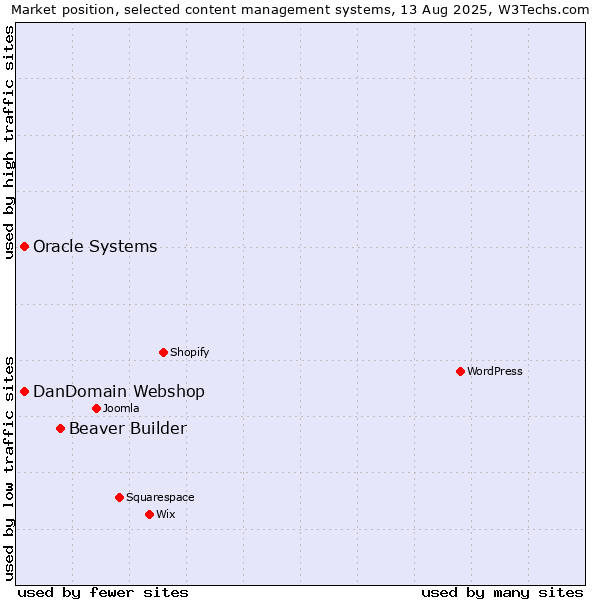 Market position of Beaver Builder vs. Oracle Systems vs. DanDomain Webshop
