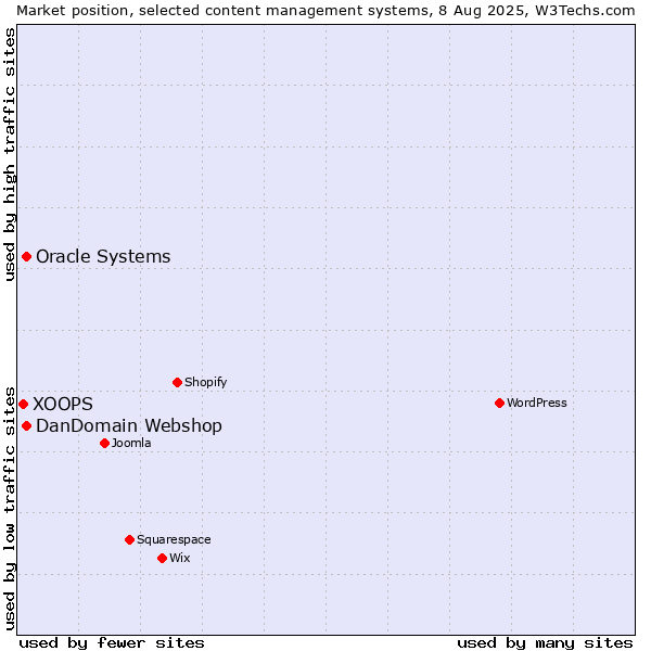 Market position of Oracle Systems vs. DanDomain Webshop vs. XOOPS