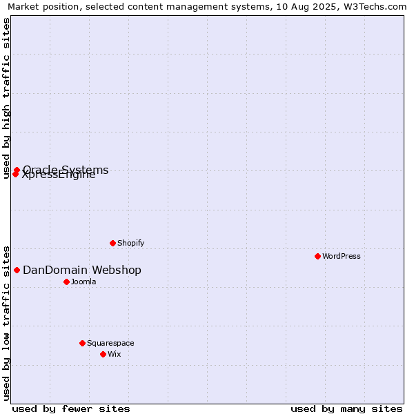 Market position of Oracle Systems vs. DanDomain Webshop vs. XpressEngine