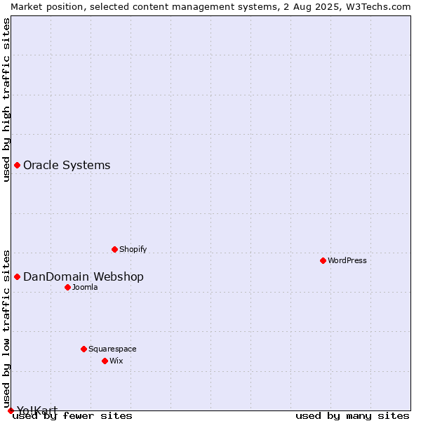 Market position of Oracle Systems vs. DanDomain Webshop vs. Yo!Kart