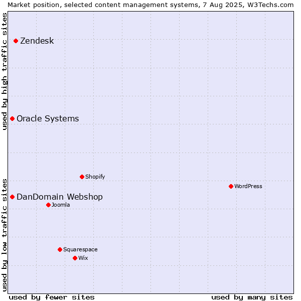 Market position of Zendesk vs. Oracle Systems vs. DanDomain Webshop