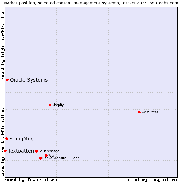 Market position of Oracle Systems vs. SmugMug vs. Textpattern