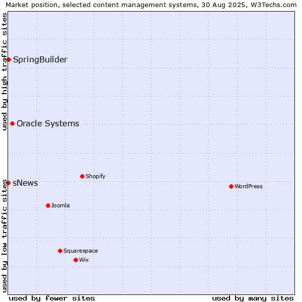 Market position of Oracle Systems vs. SpringBuilder vs. sNews