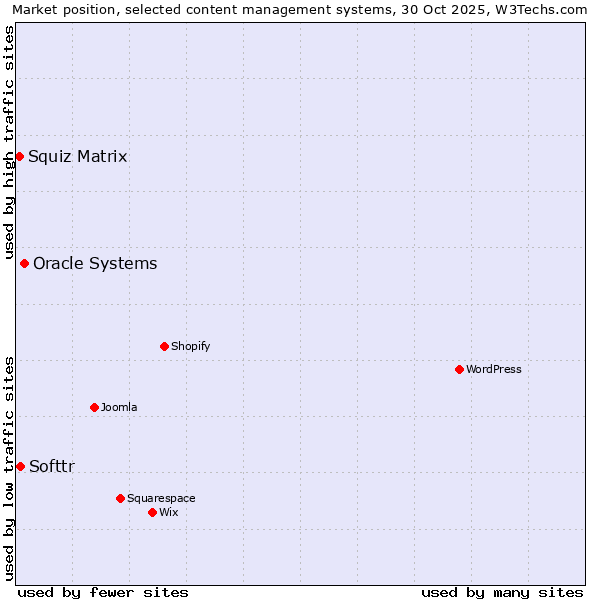 Market position of Oracle Systems vs. Softtr vs. Squiz Matrix