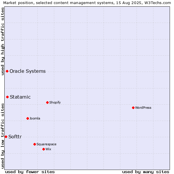 Market position of Statamic vs. Oracle Systems vs. Softtr