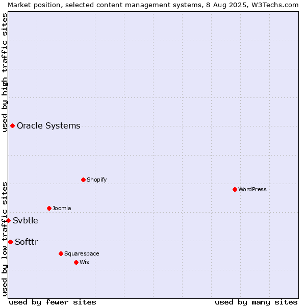 Market position of Oracle Systems vs. Softtr vs. Svbtle