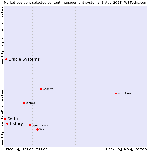Market position of Tistory vs. Oracle Systems vs. Softtr