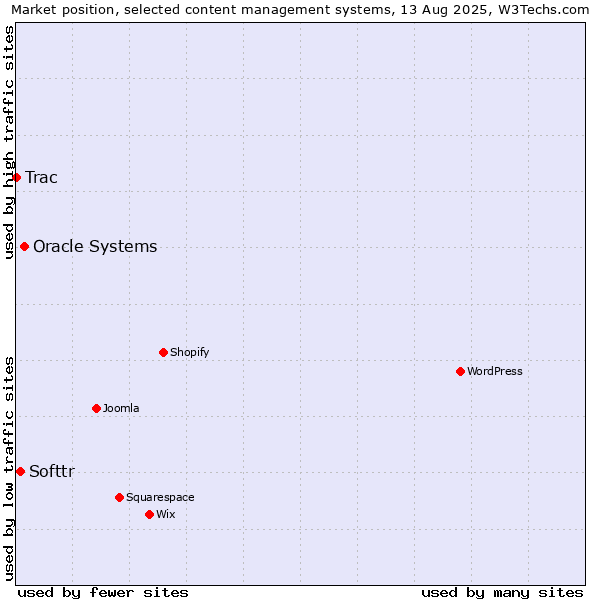 Market position of Oracle Systems vs. Softtr vs. Trac