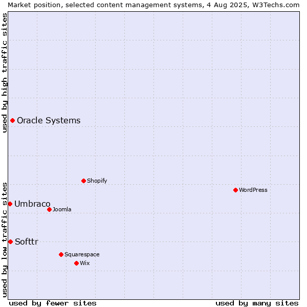 Market position of Oracle Systems vs. Softtr vs. Umbraco
