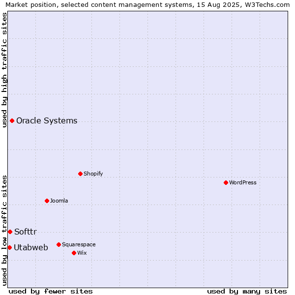 Market position of Oracle Systems vs. Softtr vs. Utabweb