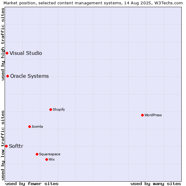 Market position of Oracle Systems vs. Visual Studio vs. Softtr