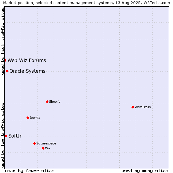 Market position of Oracle Systems vs. Softtr vs. Web Wiz Forums